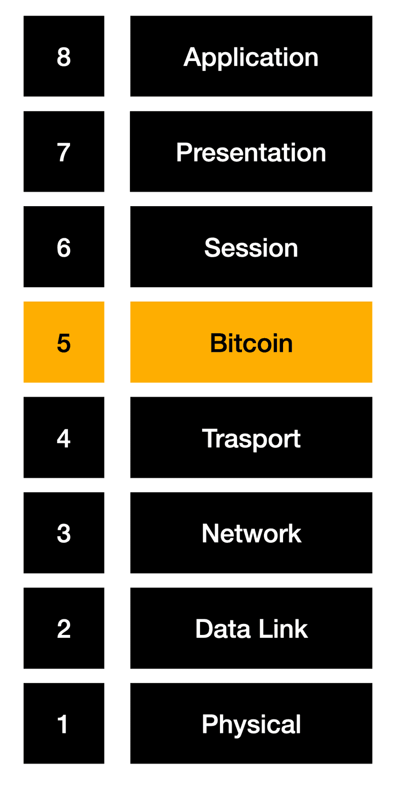 네트워크 OSI 계층에 비트코인이 포함된 예시