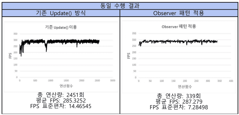 동일 기능 수행 시 Observer 패턴을 적용하면 연산량이 줄어든다