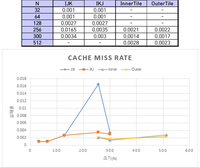 Direct Mapped Cache 실험 결과