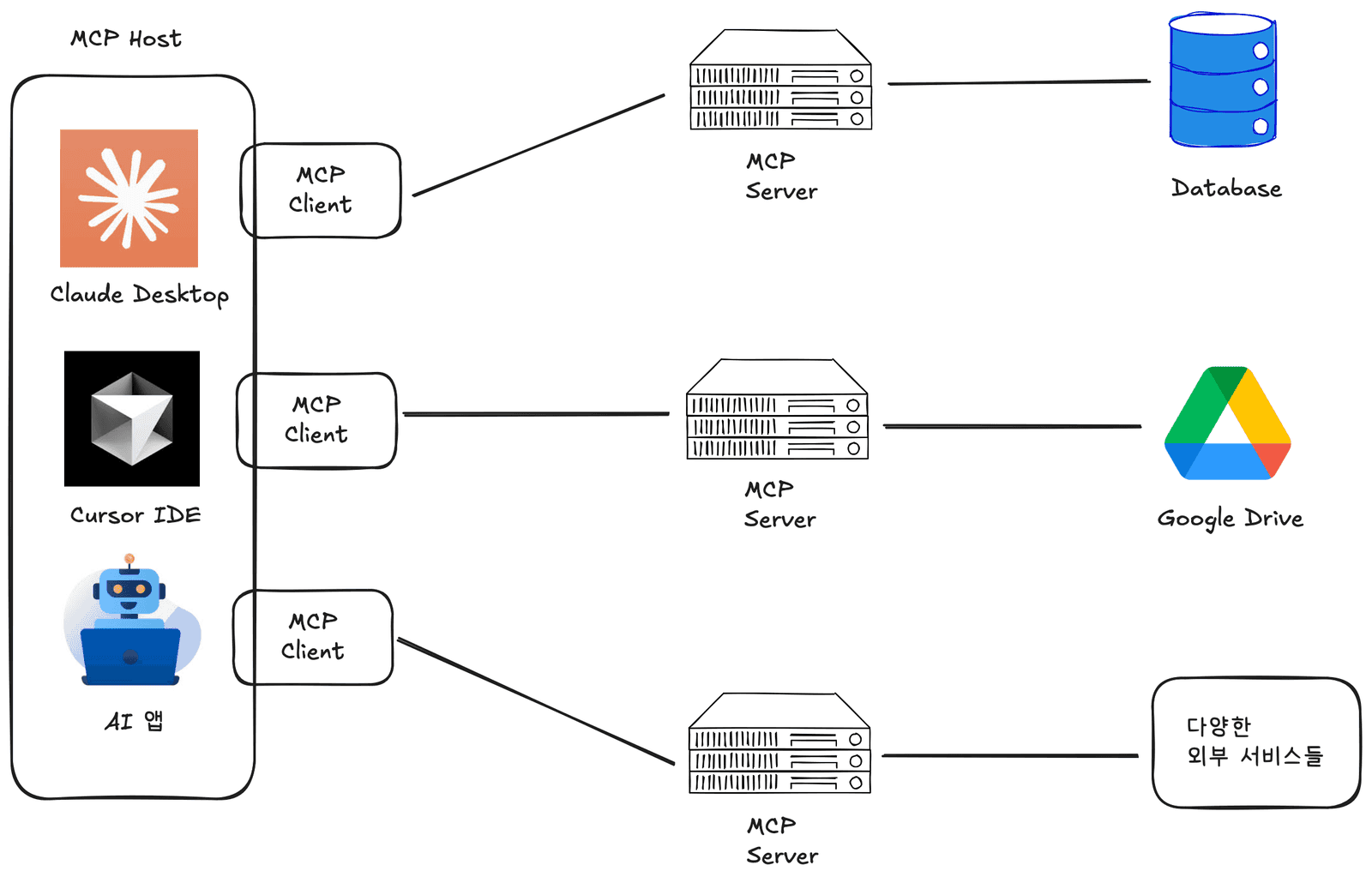 Model Context Protocol(MCP) 살펴보기 · SOGOAGAIN