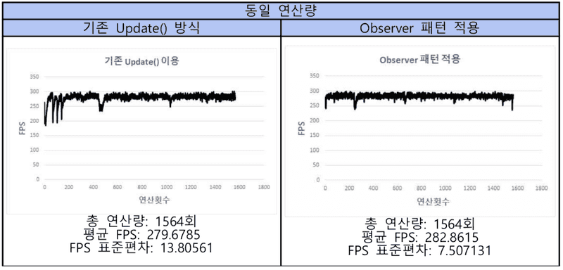 동일 연산량 수행 시 Observer 패턴을 적용하면 FPS가 안정적이다